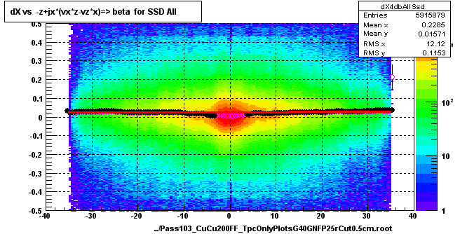 dX vs  -z+jx*(vx*z-vz*x)=> beta  for SSD All