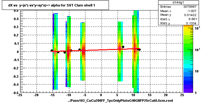 dX vs  y+jx*(-vx*y+vy*x)=> alpha for SVT Clam shell 1