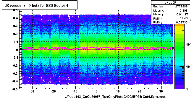 dX versus -z  => beta for SSD Sector 4