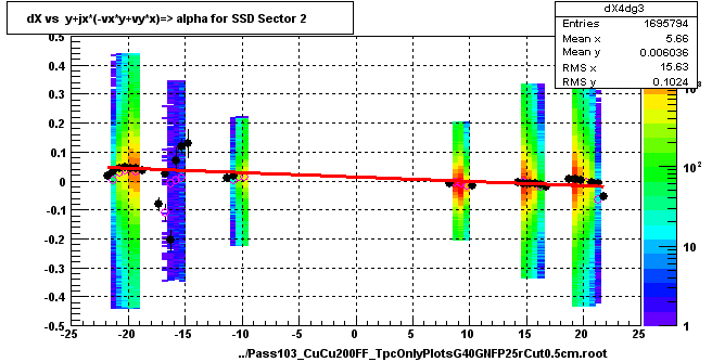 dX vs  y+jx*(-vx*y+vy*x)=> alpha for SSD Sector 2