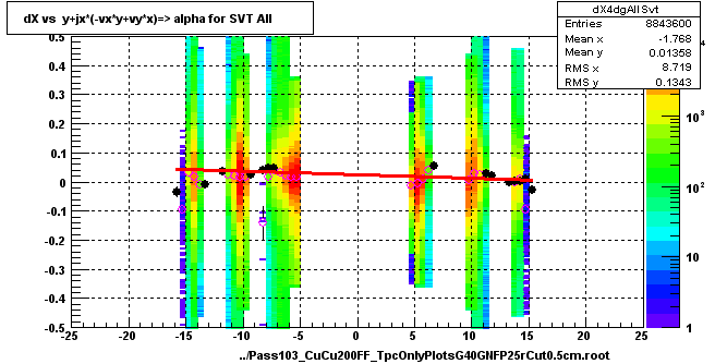 dX vs  y+jx*(-vx*y+vy*x)=> alpha for SVT All