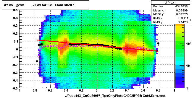 dY vs    jy*vx          => dx for SVT Clam shell 1