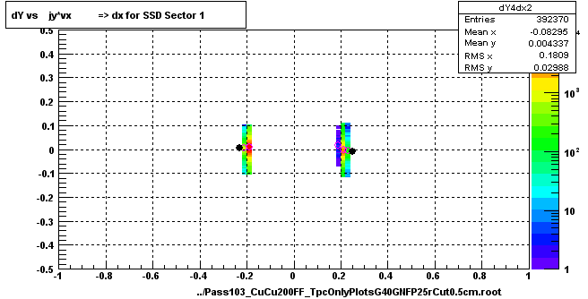 dY vs    jy*vx          => dx for SSD Sector 1