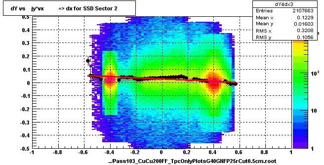 dY vs    jy*vx          => dx for SSD Sector 2