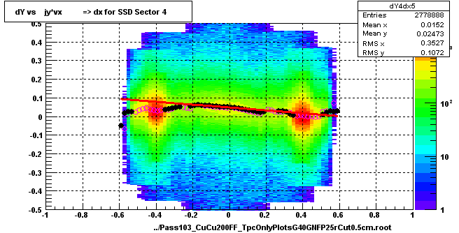 dY vs    jy*vx          => dx for SSD Sector 4