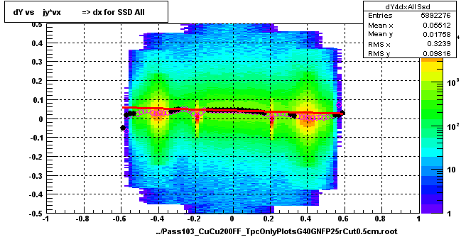 dY vs    jy*vx          => dx for SSD All