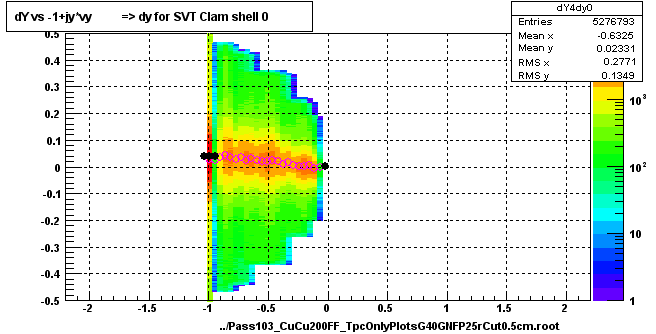 dY vs -1+jy*vy          => dy for SVT Clam shell 0