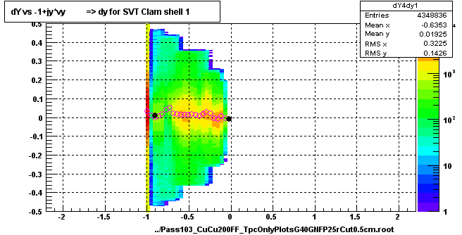 dY vs -1+jy*vy          => dy for SVT Clam shell 1