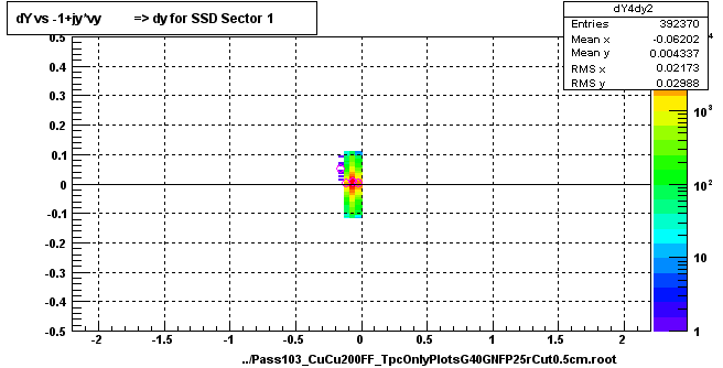 dY vs -1+jy*vy          => dy for SSD Sector 1