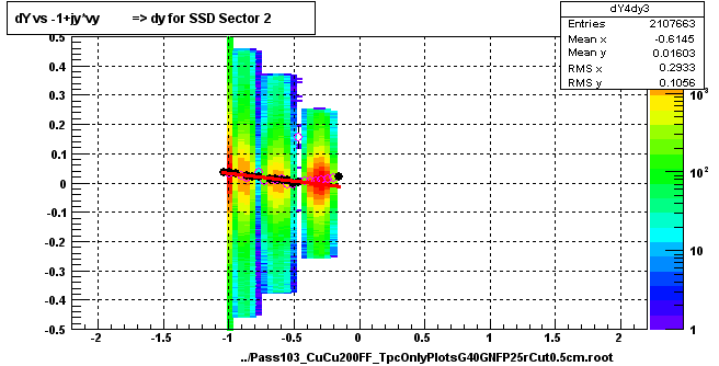 dY vs -1+jy*vy          => dy for SSD Sector 2