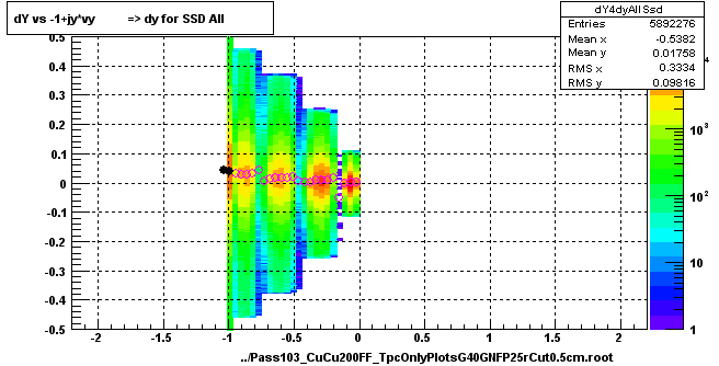 dY vs -1+jy*vy          => dy for SSD All