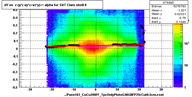 dY vs  z+jy*(-vy*z+vz*y)=> alpha for SVT Clam shell 0