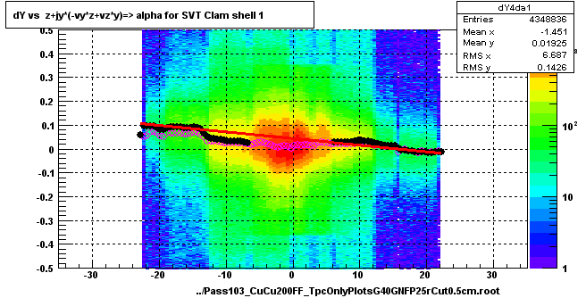 dY vs  z+jy*(-vy*z+vz*y)=> alpha for SVT Clam shell 1