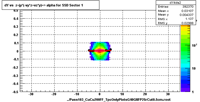 dY vs  z+jy*(-vy*z+vz*y)=> alpha for SSD Sector 1