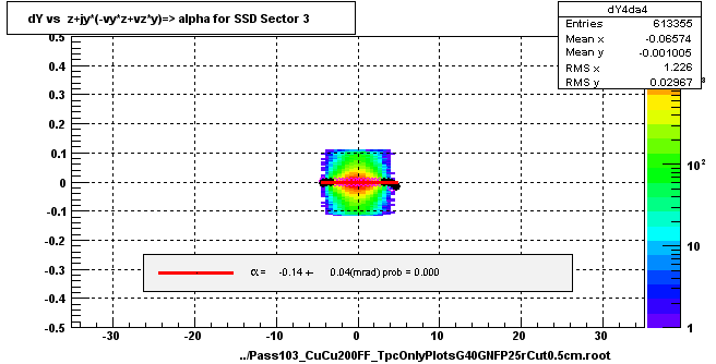 dY vs  z+jy*(-vy*z+vz*y)=> alpha for SSD Sector 3