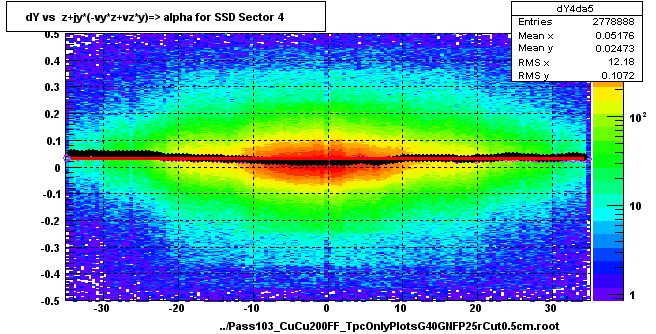 dY vs  z+jy*(-vy*z+vz*y)=> alpha for SSD Sector 4