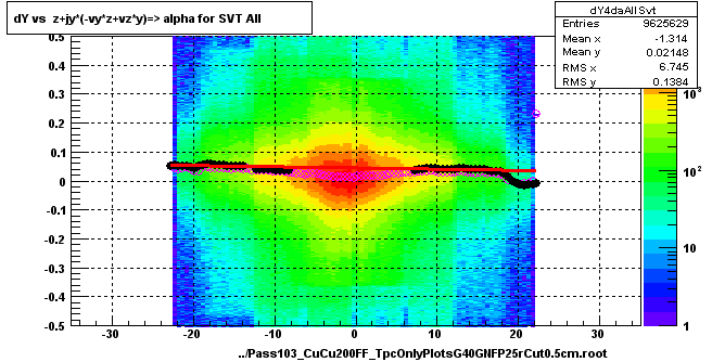 dY vs  z+jy*(-vy*z+vz*y)=> alpha for SVT All