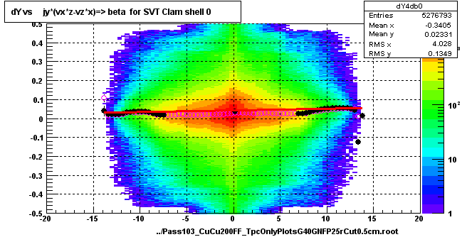 dY vs     jy*(vx*z-vz*x)=> beta  for SVT Clam shell 0