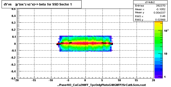 dY vs     jy*(vx*z-vz*x)=> beta  for SSD Sector 1