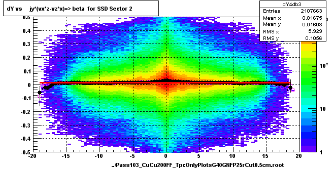 dY vs     jy*(vx*z-vz*x)=> beta  for SSD Sector 2