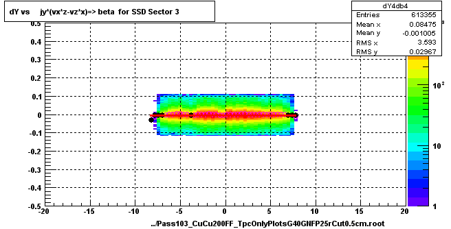 dY vs     jy*(vx*z-vz*x)=> beta  for SSD Sector 3