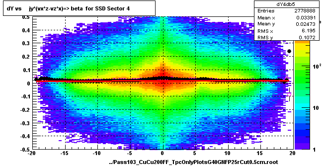 dY vs     jy*(vx*z-vz*x)=> beta  for SSD Sector 4