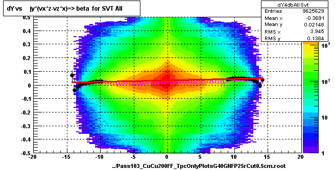 dY vs     jy*(vx*z-vz*x)=> beta  for SVT All