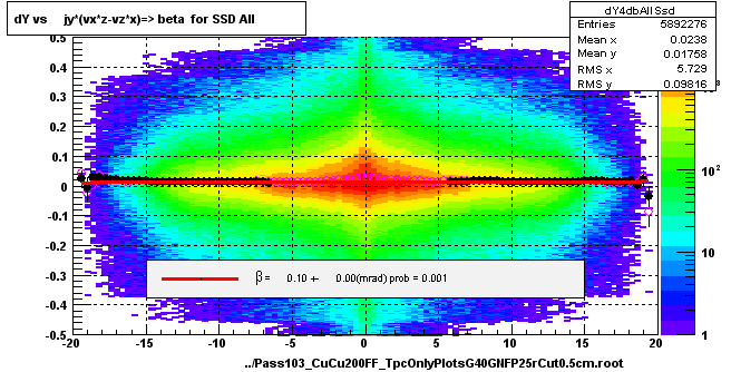 dY vs     jy*(vx*z-vz*x)=> beta  for SSD All