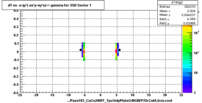 dY vs -x+jy*(-vx*y+vy*x)=> gamma for SSD Sector 1