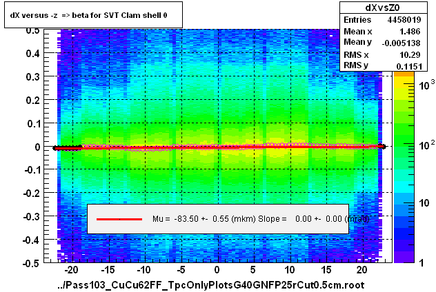 dX versus -z  => beta for SVT Clam shell 0