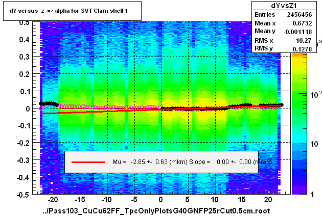 dY versus  z  => alpha for SVT Clam shell 1