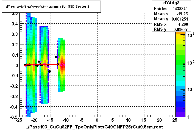 dY vs -x+jy*(-vx*y+vy*x)=> gamma for SSD Sector 2