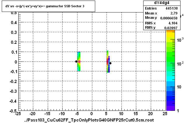 dY vs -x+jy*(-vx*y+vy*x)=> gamma for SSD Sector 3