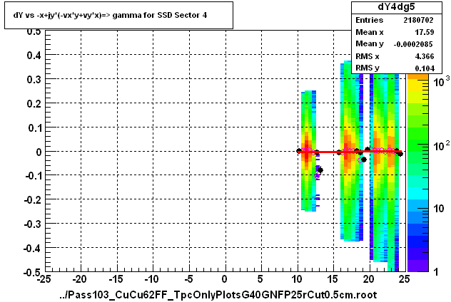 dY vs -x+jy*(-vx*y+vy*x)=> gamma for SSD Sector 4