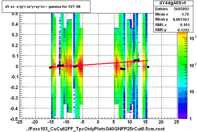 dY vs -x+jy*(-vx*y+vy*x)=> gamma for SVT All