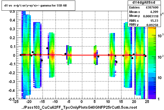 dY vs -x+jy*(-vx*y+vy*x)=> gamma for SSD All