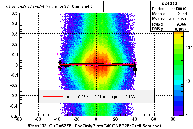 dZ vs -y+jz*(-vy*z+vz*y)=> alpha for SVT Clam shell 0