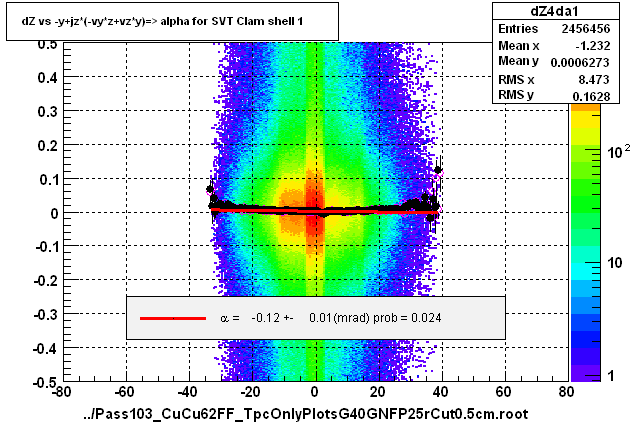 dZ vs -y+jz*(-vy*z+vz*y)=> alpha for SVT Clam shell 1