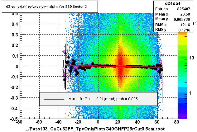 dZ vs -y+jz*(-vy*z+vz*y)=> alpha for SSD Sector 3