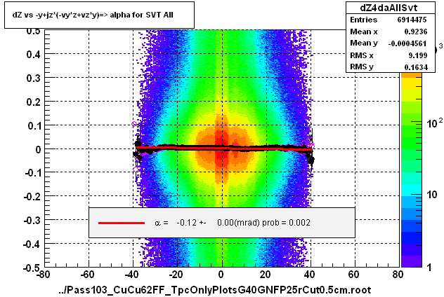 dZ vs -y+jz*(-vy*z+vz*y)=> alpha for SVT All