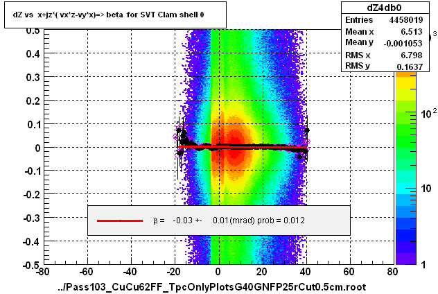 dZ vs  x+jz*( vx*z-vy*x)=> beta  for SVT Clam shell 0