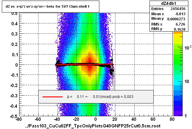 dZ vs  x+jz*( vx*z-vy*x)=> beta  for SVT Clam shell 1