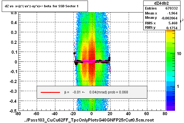 dZ vs  x+jz*( vx*z-vy*x)=> beta  for SSD Sector 1