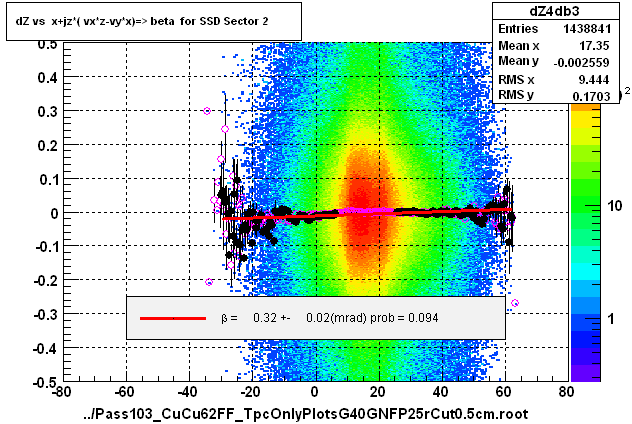 dZ vs  x+jz*( vx*z-vy*x)=> beta  for SSD Sector 2
