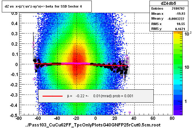 dZ vs  x+jz*( vx*z-vy*x)=> beta  for SSD Sector 4