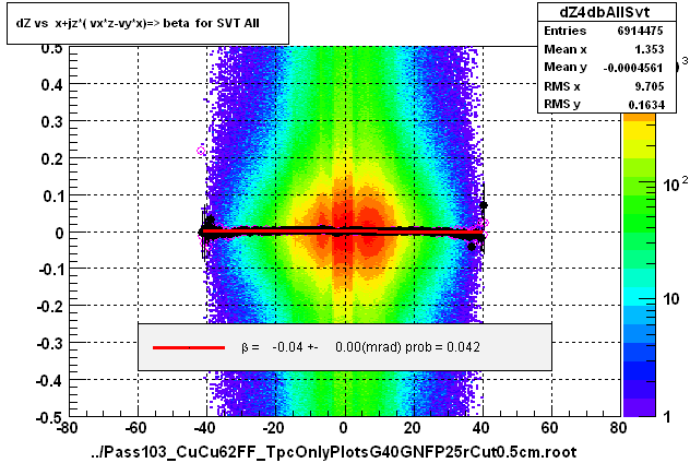 dZ vs  x+jz*( vx*z-vy*x)=> beta  for SVT All