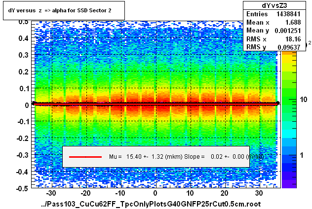 dY versus  z  => alpha for SSD Sector 2