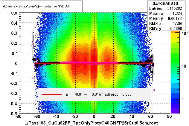 dZ vs  x+jz*( vx*z-vy*x)=> beta  for SSD All