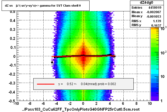 dZ vs    jz*(-vx*y+vy*x)=> gamma for SVT Clam shell 0