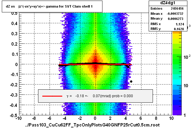 dZ vs    jz*(-vx*y+vy*x)=> gamma for SVT Clam shell 1